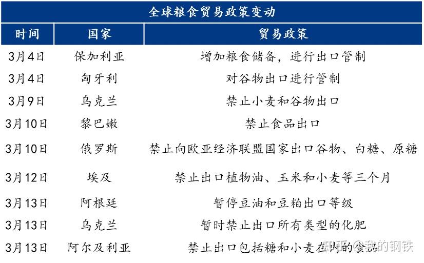 热别是乌克兰,俄乌冲突导致黑海沿岸谷物出口陷入停滞,加大了全球粮食