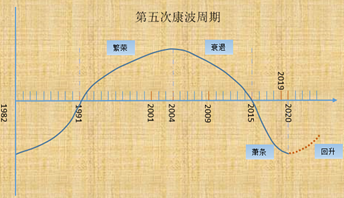 2020年经济危机vs新一轮牛市