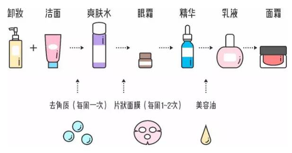 夜间护肤顺序