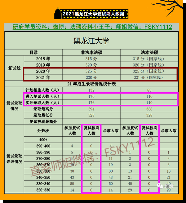 2021年黑龙江大学法硕复试线黑龙江大学法硕复试录取情况黑龙江大学