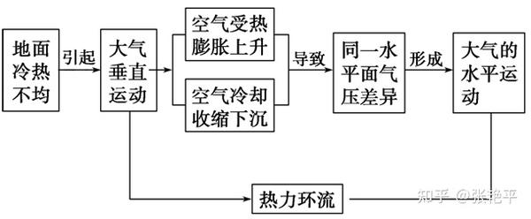 微专题热力环流