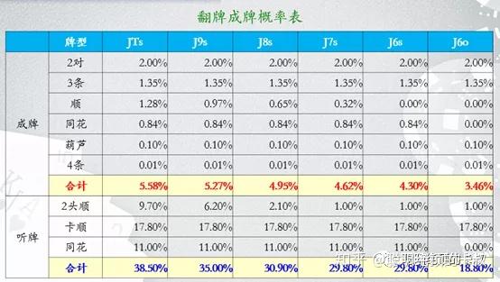 性,都会出现至少一张大于j或者t的牌 哪怕连qq,都有超过40%的概率在翻