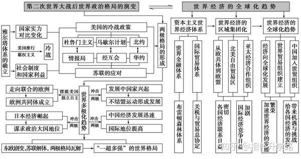 高考历史【中国史世界史】知识框架图精编,2020考前知识清单!