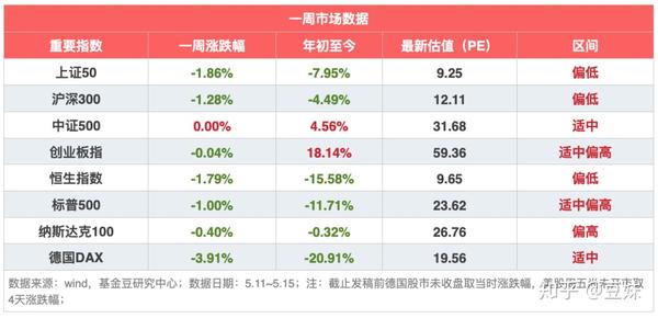 本周a股市场收跌,大盘指数跌幅居前,中证500,创业板指微跌,风险分化