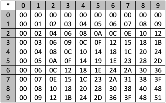 十六进制下的九九乘法表,是否有一种别样的简洁之美?(并没有)