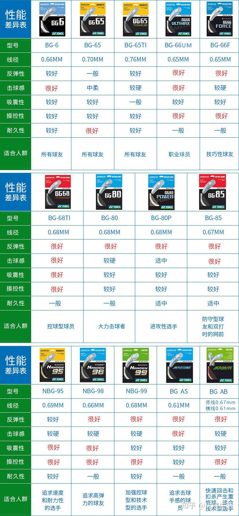2022羽毛球线推荐李宁胜利尤尼克斯羽毛球线怎么选羽毛球拍线参数性能
