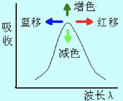 紫外可见吸收光谱图上吸收峰蓝移和红移的原因是什么?导致了什么?