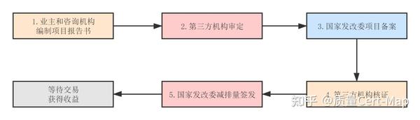 ccer核查未来市场空间有多大?tic机构还能挖掘碳交易市场机会吗?