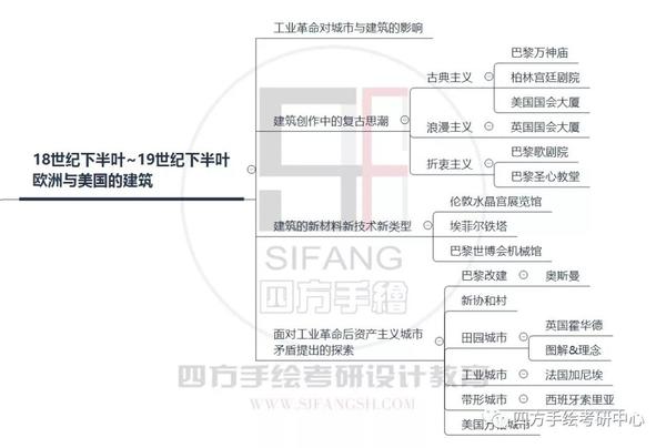 【玩转历史】外国近现代建筑史复习框架!