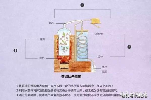 是 蒸汽蒸馏法,溶剂萃取法,压榨法,脂吸法,二氧化碳超临界流体萃取法