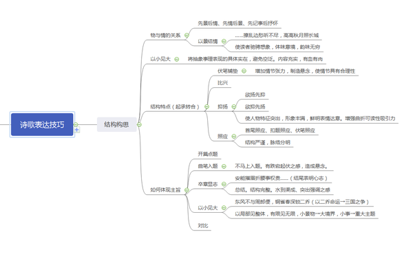 2021高考诗歌表达技巧最全思维导图(抢先版)