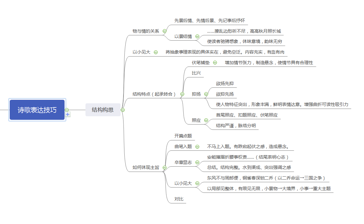 2021高考诗歌表达技巧最全思维导图(抢先版 知乎