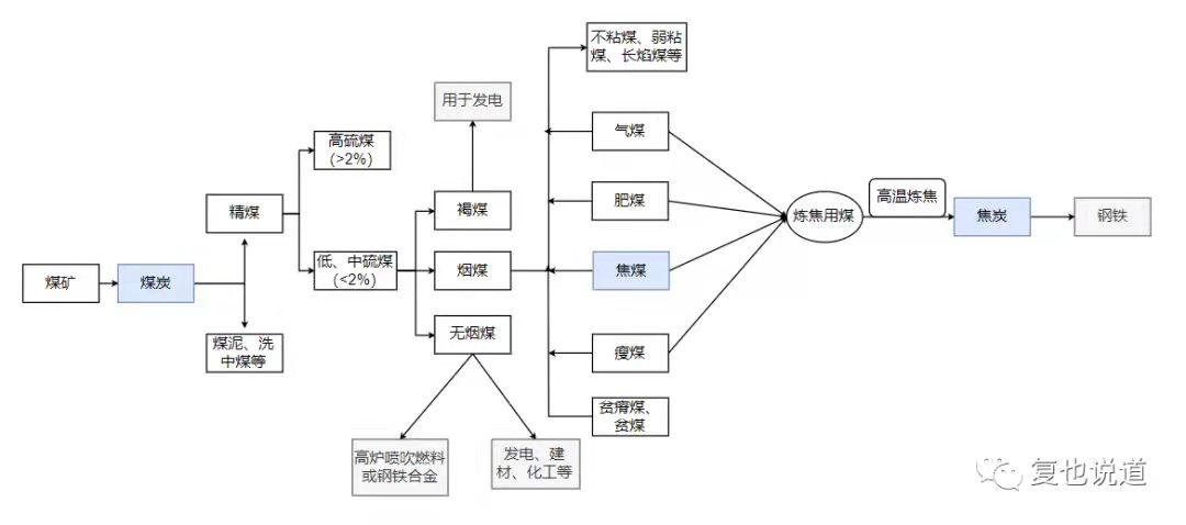 焦煤产业链