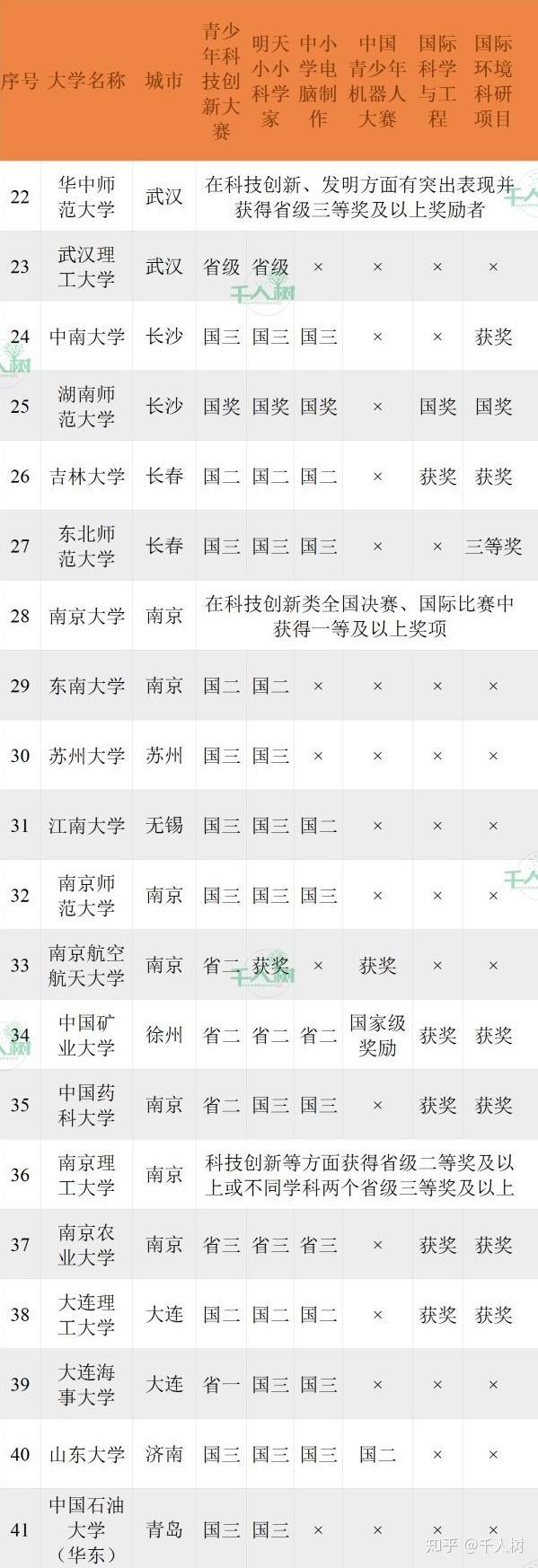 千人树丨自招树 高一高二 想自招降分进大学 你必须要