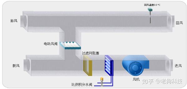 通过空调风机回到室内的主要是室内原有的回风,同时因为各房间的回风