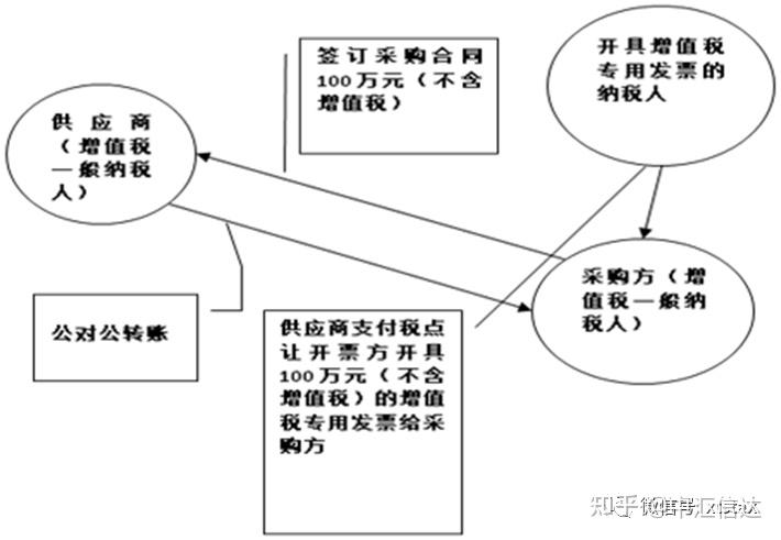 (一般纳税人)与材料供应商签订了一份假的采购合同23万元(不含增值税)