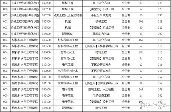 东北大学2021年硕士研究生分专业招生计划(含专业复试