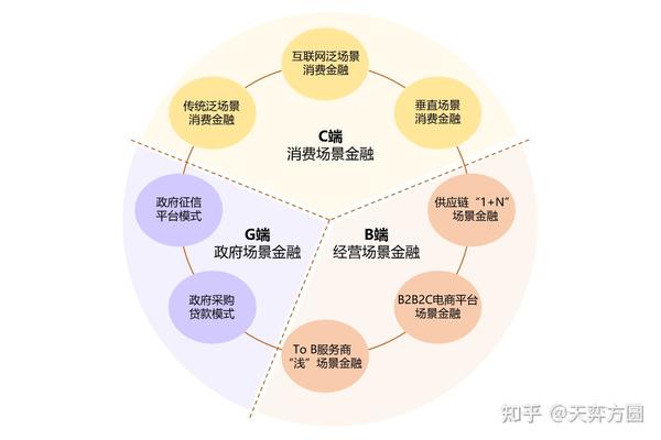 场景金融业务类型分类图 (一)c端消费场景金融 1.