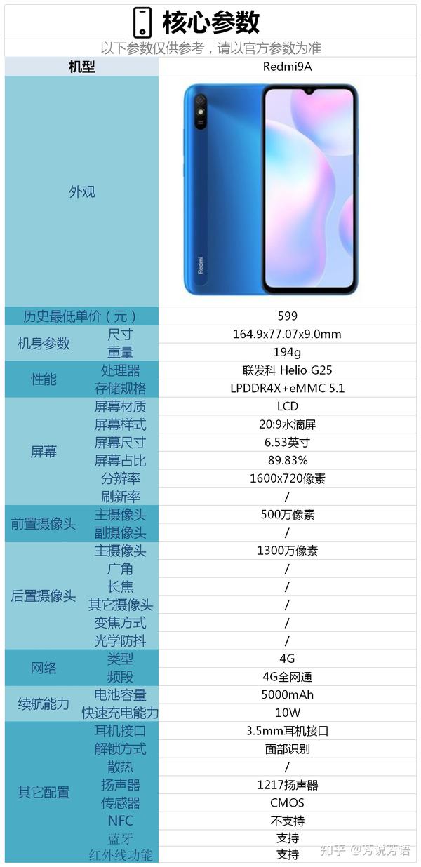 【价格】 红米9a这款手机在京东的最低预购价格为 599元.
