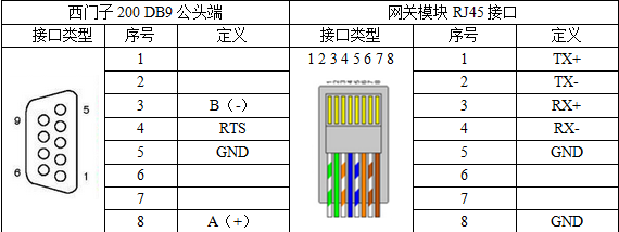 plc远程监控网关针对西门子串口系列plc接口说明