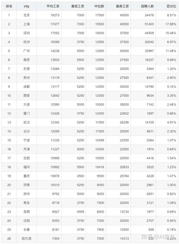 2020年5月全国程序员平均工资14542元算法岗遥遥领先