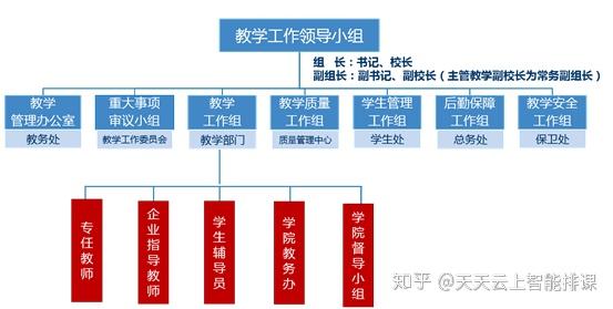 教学管理体系完善,成立教学工作领导小组,加强对教学工作的组织领导