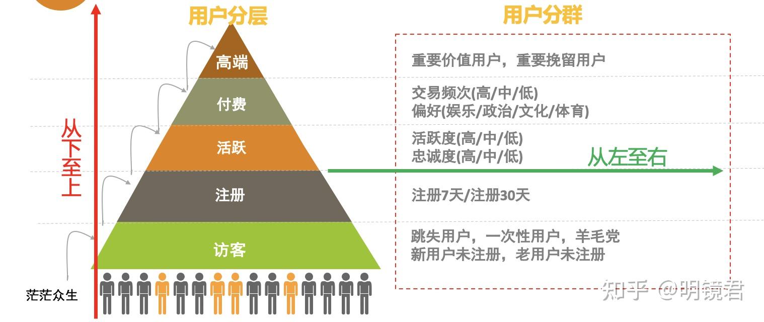 用户画像系列(3)--用户分层和用户分群