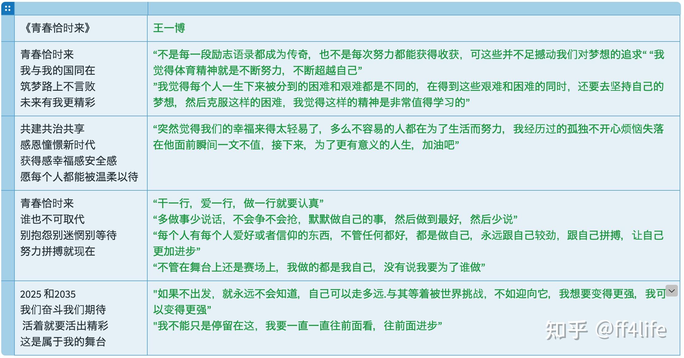 黑色为《青春恰时来》歌词,绿色为王一博曾经说过的话.