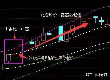 k线的走势图千变万化,之前小编也给大家介绍了很多看涨看跌形态,"三星