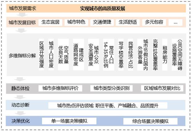 专家观点林文棋建设智慧系统平台赋能城市体检评估