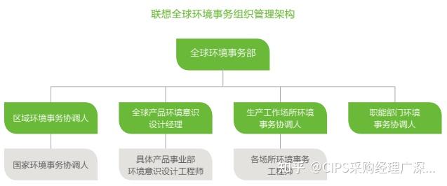 【案例】联想公司绿色供应链管理