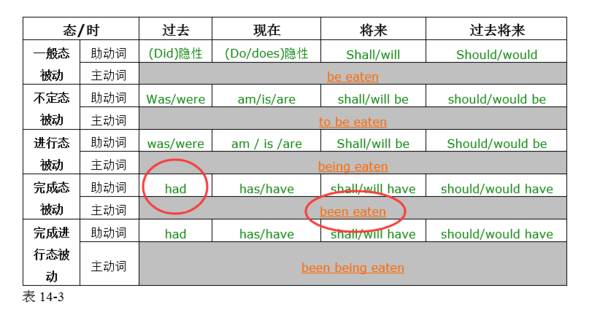 过去完成时中的主动语态和被动语态怎么表示?