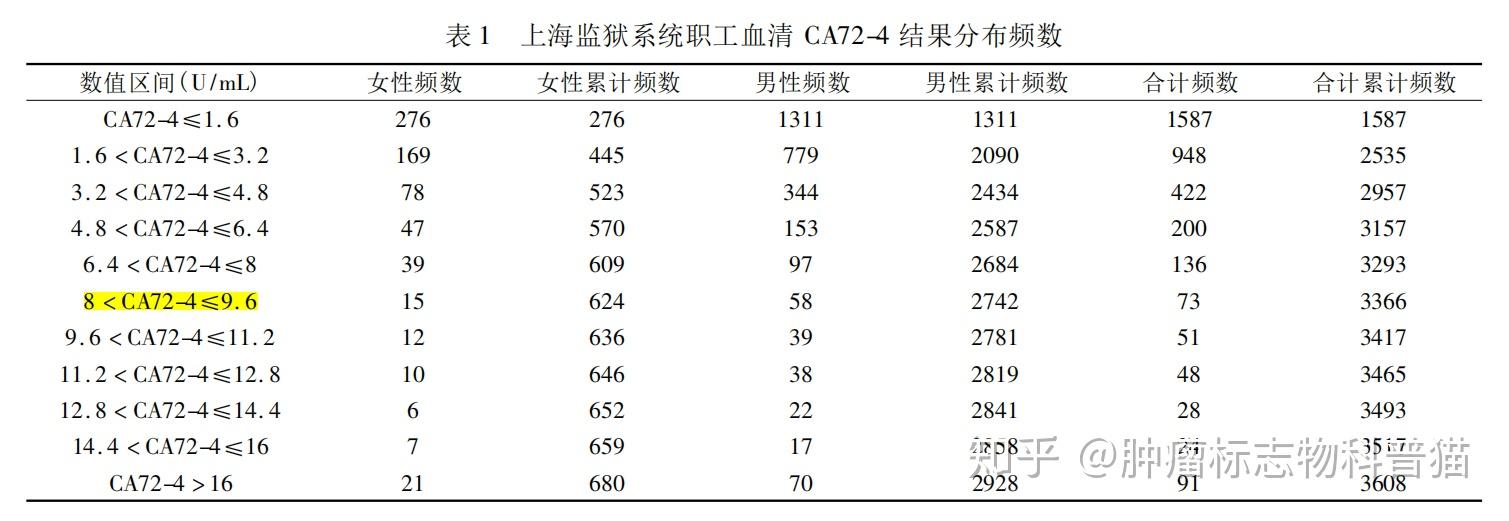 ca724的参考值到底是多少