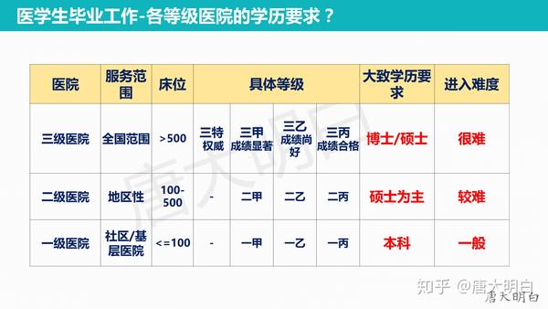 高考科普职业系列医生