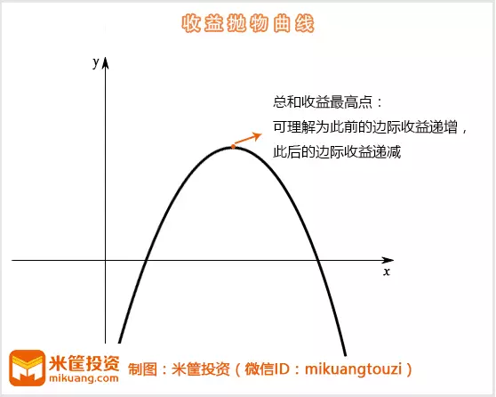 经济学中有一个边际收益递减规律