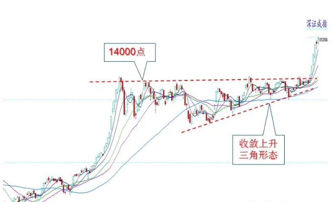 大盘箱体突破演绎指数行情