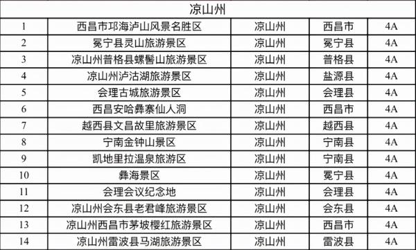 凉山州4a级及以上景区名单