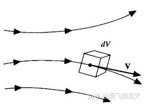 n-s方程篇1:描述流体运动的欧拉法和拉格朗日法