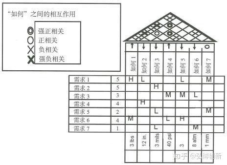 npdp产品经理小知识质量功能展开和质量屋