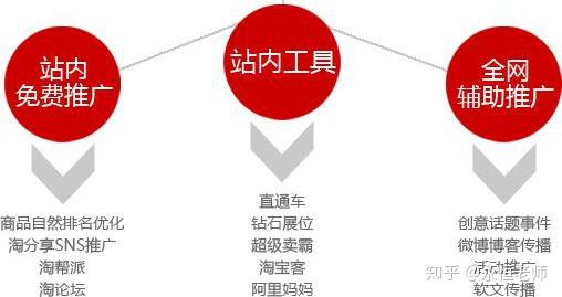 淘宝站外网站推广免费的有哪些 zhuanlan.zhihu.com