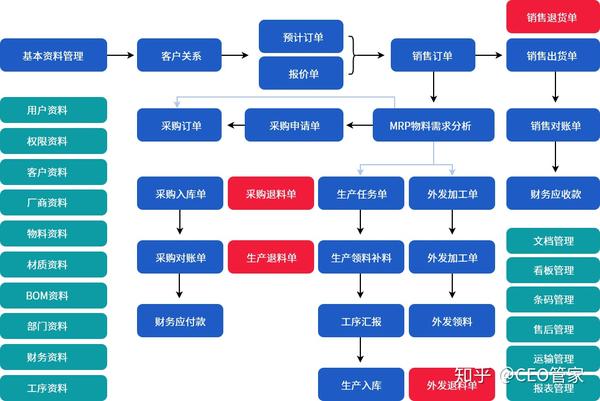 机械设备企业信息化管理流程图