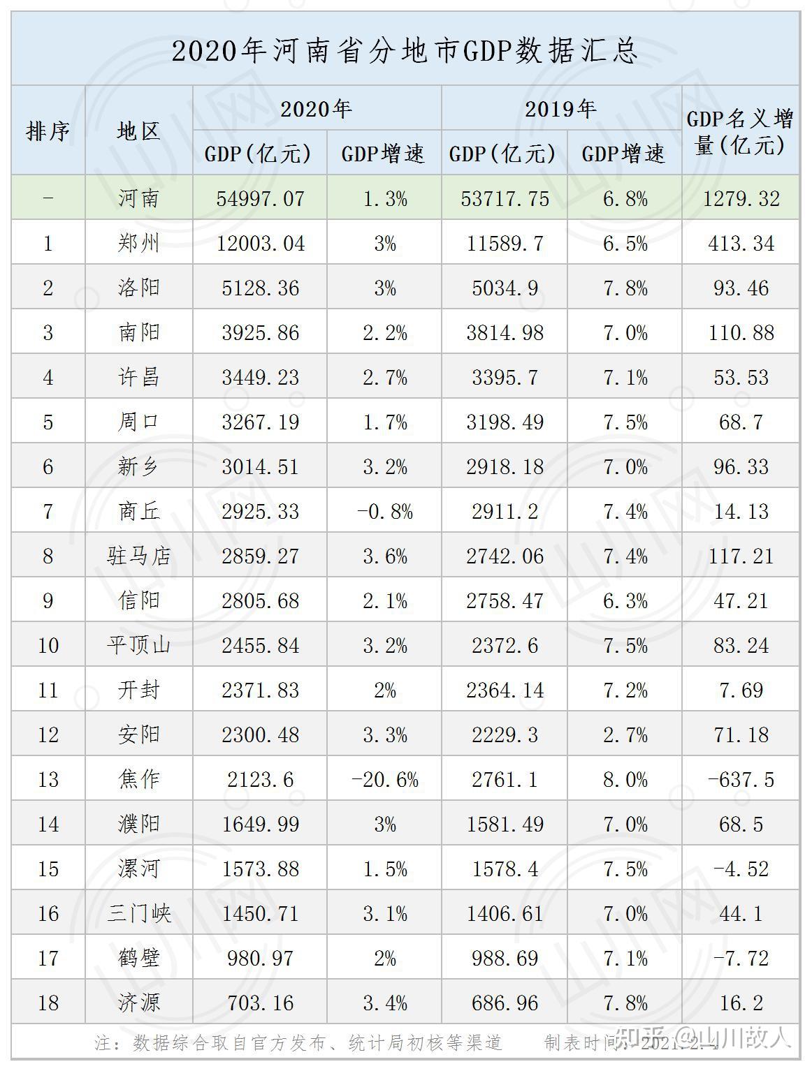 2020年河南省分地市gdp解析下个十年中部第一省如何优化区域格局
