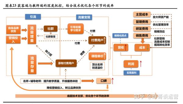 关于私域流量运营跟谁学提供了很好的流程图