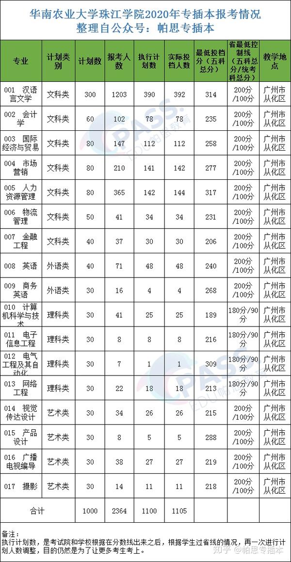 专插本学校华南农业大学珠江学院华珠学费贵是因为这个原因