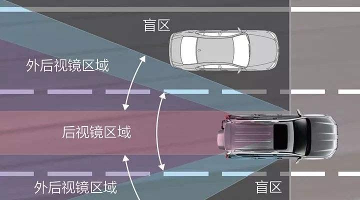 的镜面后视镜存在视觉盲区(从后车门向外大约30°在外反光镜视线之外)