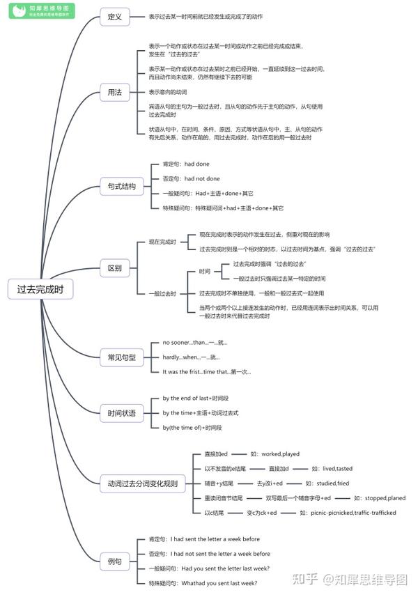 英语思维导图合集:29张语法结构图扫清英语必考知识点