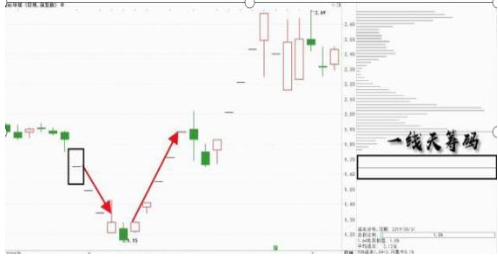 一线天筹码战法跟庄建仓常被散户忽视的指标