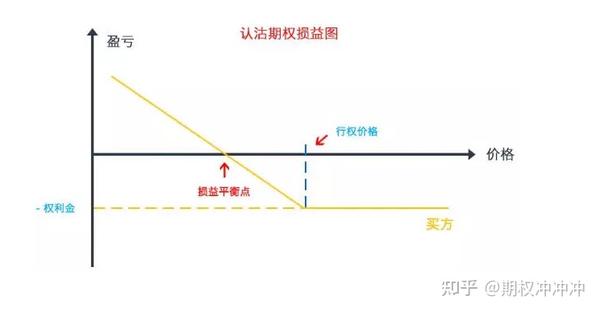 所以, 买入看跌期权的盈亏平衡点=行权价格-权利金.