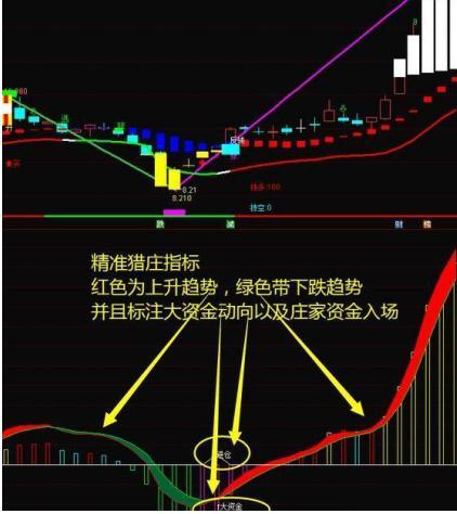 一位顶尖上海操盘手直言:只看"macd"指标,也能精准捕获大黑马