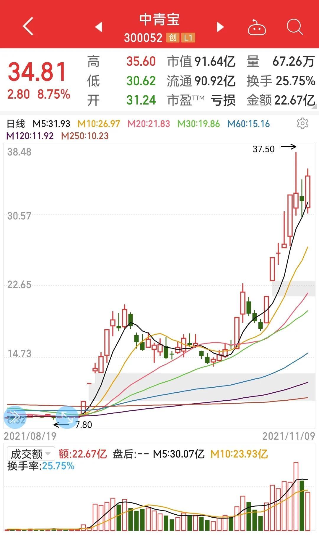 以上三只的走势传递出来的资金情绪分歧比较大,有分歧,行情就会有反复